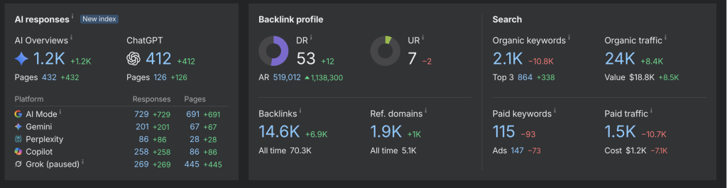 Case Study #6 - Backlink Profile