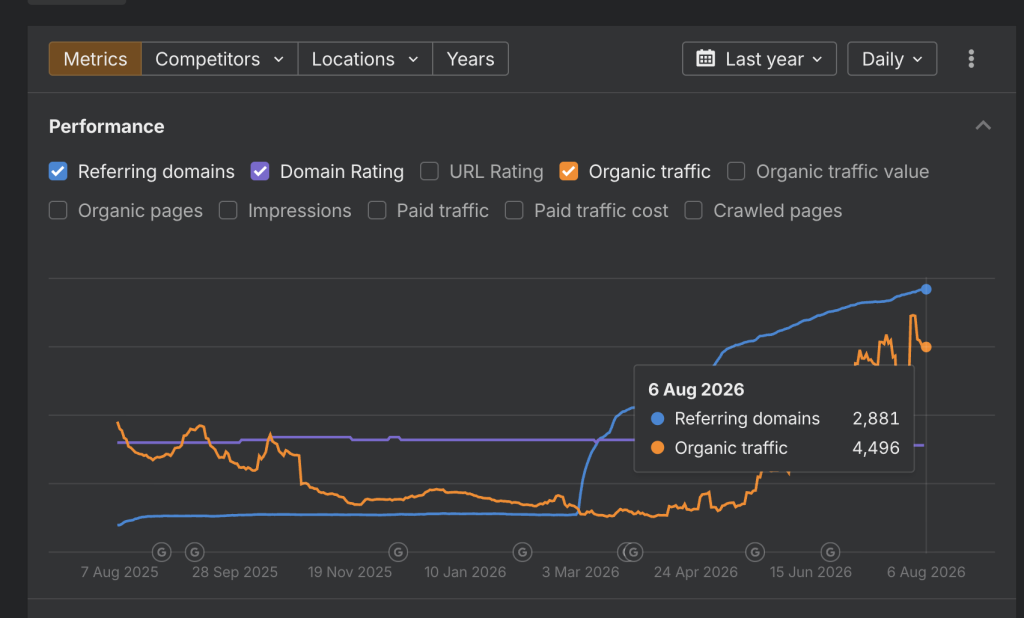 ahrefs-performance