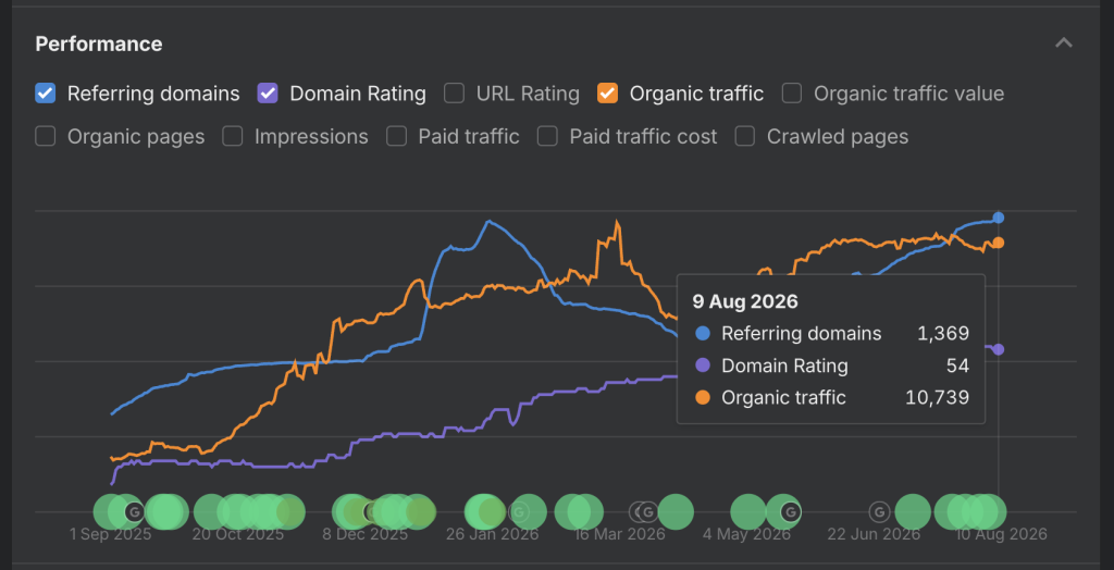 Ahrefs chart showing 4.6x traffic growth to DR 54