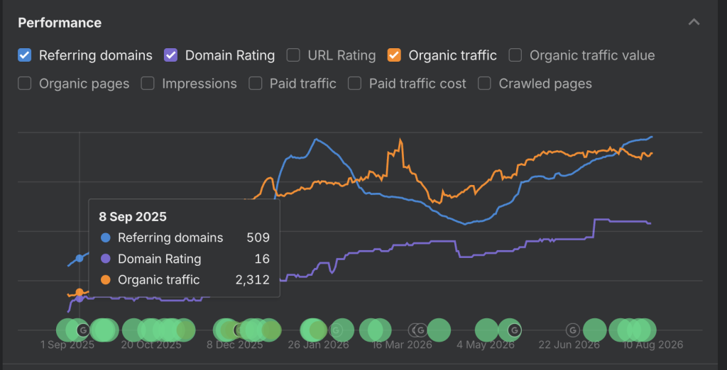Ahrefs chart starting metrics showing DR 16