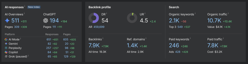 Ahrefs metrics: DR 54, 10.7K traffic